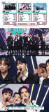 『K－POPの中心』THE BOYZ、破竹の勢いで4冠達成